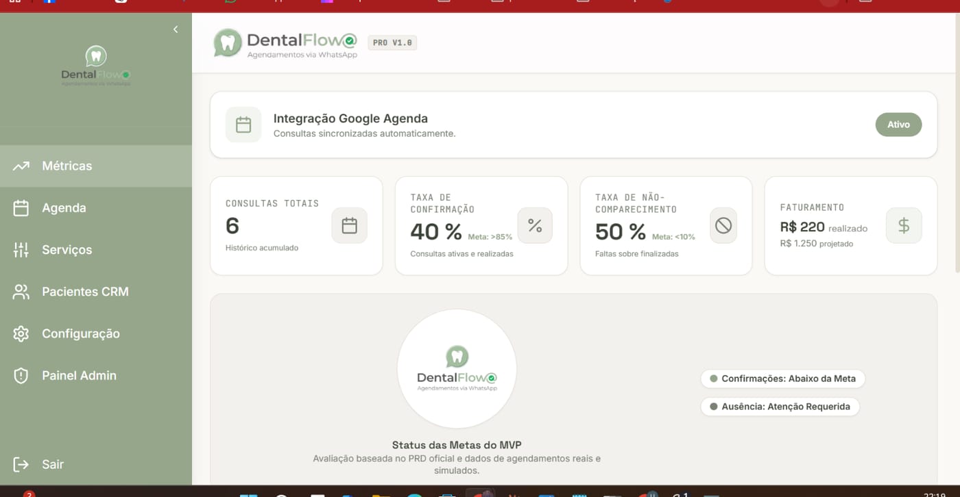 Painel do DentalFlow com métricas de consultas, taxa de confirmação, taxa de não-comparecimento e faturamento